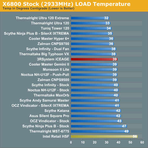 X6800 Stock (2933MHz) LOAD Temperature 